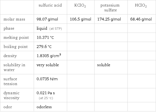  | sulfuric acid | KClO2 | potassium sulfate | HClO2 molar mass | 98.07 g/mol | 106.5 g/mol | 174.25 g/mol | 68.46 g/mol phase | liquid (at STP) | | |  melting point | 10.371 °C | | |  boiling point | 279.6 °C | | |  density | 1.8305 g/cm^3 | | |  solubility in water | very soluble | | soluble |  surface tension | 0.0735 N/m | | |  dynamic viscosity | 0.021 Pa s (at 25 °C) | | |  odor | odorless | | | 