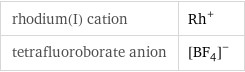 rhodium(I) cation | Rh^+ tetrafluoroborate anion | ([BF_4])^-