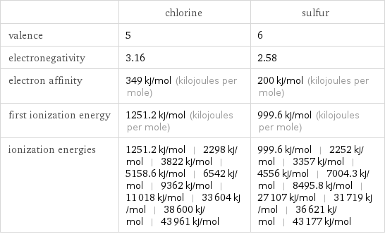  | chlorine | sulfur valence | 5 | 6 electronegativity | 3.16 | 2.58 electron affinity | 349 kJ/mol (kilojoules per mole) | 200 kJ/mol (kilojoules per mole) first ionization energy | 1251.2 kJ/mol (kilojoules per mole) | 999.6 kJ/mol (kilojoules per mole) ionization energies | 1251.2 kJ/mol | 2298 kJ/mol | 3822 kJ/mol | 5158.6 kJ/mol | 6542 kJ/mol | 9362 kJ/mol | 11018 kJ/mol | 33604 kJ/mol | 38600 kJ/mol | 43961 kJ/mol | 999.6 kJ/mol | 2252 kJ/mol | 3357 kJ/mol | 4556 kJ/mol | 7004.3 kJ/mol | 8495.8 kJ/mol | 27107 kJ/mol | 31719 kJ/mol | 36621 kJ/mol | 43177 kJ/mol