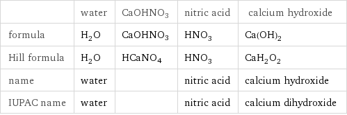  | water | CaOHNO3 | nitric acid | calcium hydroxide formula | H_2O | CaOHNO3 | HNO_3 | Ca(OH)_2 Hill formula | H_2O | HCaNO4 | HNO_3 | CaH_2O_2 name | water | | nitric acid | calcium hydroxide IUPAC name | water | | nitric acid | calcium dihydroxide