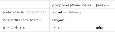  | phosphorus pentachloride | palladium probable lethal dose for man | 600 mL (milliliters) |  long-term exposure limit | 1 mg/m^3 |  RTECS classes | other | other