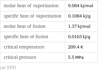 molar heat of vaporization | 9.084 kJ/mol specific heat of vaporization | 0.1084 kJ/g molar heat of fusion | 1.37 kJ/mol specific heat of fusion | 0.0163 kJ/g critical temperature | 209.4 K critical pressure | 5.5 MPa (at STP)