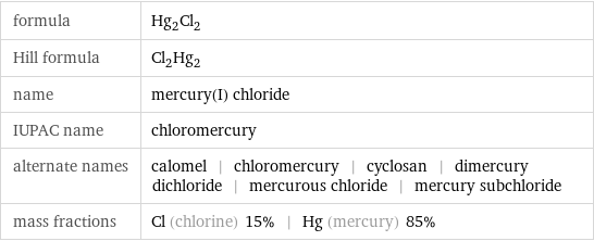 formula | Hg_2Cl_2 Hill formula | Cl_2Hg_2 name | mercury(I) chloride IUPAC name | chloromercury alternate names | calomel | chloromercury | cyclosan | dimercury dichloride | mercurous chloride | mercury subchloride mass fractions | Cl (chlorine) 15% | Hg (mercury) 85%