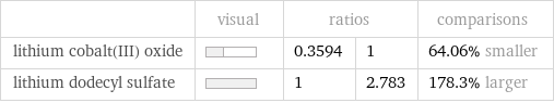  | visual | ratios | | comparisons lithium cobalt(III) oxide | | 0.3594 | 1 | 64.06% smaller lithium dodecyl sulfate | | 1 | 2.783 | 178.3% larger