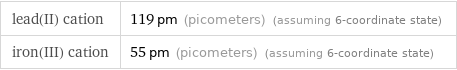 lead(II) cation | 119 pm (picometers) (assuming 6-coordinate state) iron(III) cation | 55 pm (picometers) (assuming 6-coordinate state)