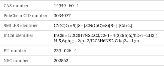 CAS number | 14949-60-1 PubChem CID number | 3034077 SMILES identifier | CN(C)C(=S)[S-].CN(C)C(=S)[S-].[Cd+2] InChI identifier | InChI=1/2C3H7NS2.Cd/c2*1-4(2)3(5)6;/h2*1-2H3, (H, 5, 6);/q;;+2/p-2/f2C3H6NS2.Cd/q2*-1;m EU number | 239-026-4 NSC number | 202862