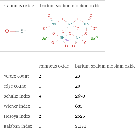   | stannous oxide | barium sodium niobium oxide vertex count | 2 | 23 edge count | 1 | 20 Schultz index | 4 | 2670 Wiener index | 1 | 685 Hosoya index | 2 | 2525 Balaban index | 1 | 3.151