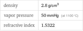density | 2.8 g/cm^3 vapor pressure | 50 mmHg (at 1100 °C) refractive index | 1.5322