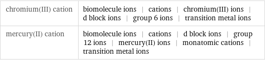 chromium(III) cation | biomolecule ions | cations | chromium(III) ions | d block ions | group 6 ions | transition metal ions mercury(II) cation | biomolecule ions | cations | d block ions | group 12 ions | mercury(II) ions | monatomic cations | transition metal ions