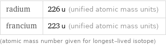 radium | 226 u (unified atomic mass units) francium | 223 u (unified atomic mass units) (atomic mass number given for longest-lived isotope)