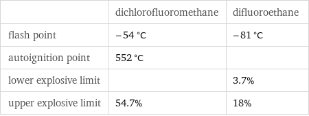  | dichlorofluoromethane | difluoroethane flash point | -54 °C | -81 °C autoignition point | 552 °C |  lower explosive limit | | 3.7% upper explosive limit | 54.7% | 18%