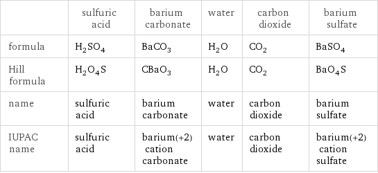  | sulfuric acid | barium carbonate | water | carbon dioxide | barium sulfate formula | H_2SO_4 | BaCO_3 | H_2O | CO_2 | BaSO_4 Hill formula | H_2O_4S | CBaO_3 | H_2O | CO_2 | BaO_4S name | sulfuric acid | barium carbonate | water | carbon dioxide | barium sulfate IUPAC name | sulfuric acid | barium(+2) cation carbonate | water | carbon dioxide | barium(+2) cation sulfate