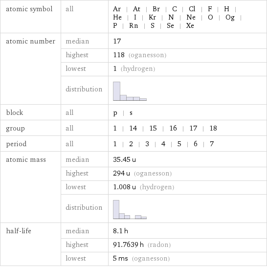 atomic symbol | all | Ar | At | Br | C | Cl | F | H | He | I | Kr | N | Ne | O | Og | P | Rn | S | Se | Xe atomic number | median | 17  | highest | 118 (oganesson)  | lowest | 1 (hydrogen)  | distribution |  block | all | p | s group | all | 1 | 14 | 15 | 16 | 17 | 18 period | all | 1 | 2 | 3 | 4 | 5 | 6 | 7 atomic mass | median | 35.45 u  | highest | 294 u (oganesson)  | lowest | 1.008 u (hydrogen)  | distribution |  half-life | median | 8.1 h  | highest | 91.7639 h (radon)  | lowest | 5 ms (oganesson)