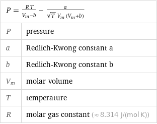 P = (R T)/(V_m - b) - a/(sqrt(T) V_m (V_m + b)) |  P | pressure a | Redlich-Kwong constant a b | Redlich-Kwong constant b V_m | molar volume T | temperature R | molar gas constant (≈ 8.314 J/(mol K))