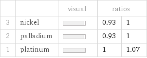  | | visual | ratios |  3 | nickel | | 0.93 | 1 2 | palladium | | 0.93 | 1 1 | platinum | | 1 | 1.07