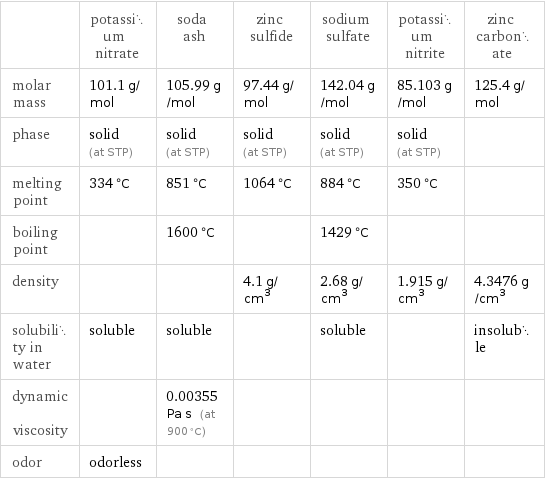  | potassium nitrate | soda ash | zinc sulfide | sodium sulfate | potassium nitrite | zinc carbonate molar mass | 101.1 g/mol | 105.99 g/mol | 97.44 g/mol | 142.04 g/mol | 85.103 g/mol | 125.4 g/mol phase | solid (at STP) | solid (at STP) | solid (at STP) | solid (at STP) | solid (at STP) |  melting point | 334 °C | 851 °C | 1064 °C | 884 °C | 350 °C |  boiling point | | 1600 °C | | 1429 °C | |  density | | | 4.1 g/cm^3 | 2.68 g/cm^3 | 1.915 g/cm^3 | 4.3476 g/cm^3 solubility in water | soluble | soluble | | soluble | | insoluble dynamic viscosity | | 0.00355 Pa s (at 900 °C) | | | |  odor | odorless | | | | | 