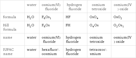  | water | osmium(VI) fluoride | hydrogen fluoride | osmium tetroxide | osmium(IV) oxide formula | H_2O | F_6Os_1 | HF | OsO_4 | OsO_2 Hill formula | H_2O | F_6Os | FH | O_4Os | O_2Os_1 name | water | osmium(VI) fluoride | hydrogen fluoride | osmium tetroxide | osmium(IV) oxide IUPAC name | water | hexafluoroosmium | hydrogen fluoride | tetraoxoosmium | 