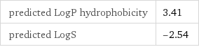predicted LogP hydrophobicity | 3.41 predicted LogS | -2.54