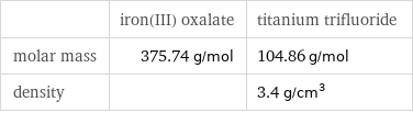  | iron(III) oxalate | titanium trifluoride molar mass | 375.74 g/mol | 104.86 g/mol density | | 3.4 g/cm^3