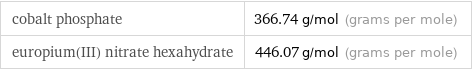 cobalt phosphate | 366.74 g/mol (grams per mole) europium(III) nitrate hexahydrate | 446.07 g/mol (grams per mole)