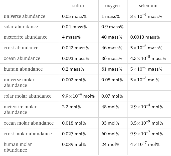  | sulfur | oxygen | selenium universe abundance | 0.05 mass% | 1 mass% | 3×10^-6 mass% solar abundance | 0.04 mass% | 0.9 mass% |  meteorite abundance | 4 mass% | 40 mass% | 0.0013 mass% crust abundance | 0.042 mass% | 46 mass% | 5×10^-6 mass% ocean abundance | 0.093 mass% | 86 mass% | 4.5×10^-8 mass% human abundance | 0.2 mass% | 61 mass% | 5×10^-6 mass% universe molar abundance | 0.002 mol% | 0.08 mol% | 5×10^-8 mol% solar molar abundance | 9.9×10^-4 mol% | 0.07 mol% |  meteorite molar abundance | 2.2 mol% | 48 mol% | 2.9×10^-4 mol% ocean molar abundance | 0.018 mol% | 33 mol% | 3.5×10^-9 mol% crust molar abundance | 0.027 mol% | 60 mol% | 9.9×10^-7 mol% human molar abundance | 0.039 mol% | 24 mol% | 4×10^-7 mol%