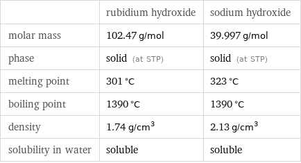  | rubidium hydroxide | sodium hydroxide molar mass | 102.47 g/mol | 39.997 g/mol phase | solid (at STP) | solid (at STP) melting point | 301 °C | 323 °C boiling point | 1390 °C | 1390 °C density | 1.74 g/cm^3 | 2.13 g/cm^3 solubility in water | soluble | soluble
