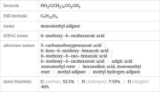 formula | HO_2C(CH_2)_4CO_2CH_3 Hill formula | C_7H_12O_4 name | monomethyl adipate IUPAC name | 6-methoxy-6-oxohexanoic acid alternate names | 5-carbomethoxypentanoic acid | 6-keto-6-methoxy-hexanoic acid | 6-methoxy-6-oxo-hexanoic acid | 6-methoxy-6-oxohexanoic acid | adipic acid monomethyl ester | hexanedioic acid, monomethyl ester | methyl adipate | methyl hydrogen adipate mass fractions | C (carbon) 52.5% | H (hydrogen) 7.55% | O (oxygen) 40%