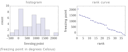   (freezing point in degrees Celsius)