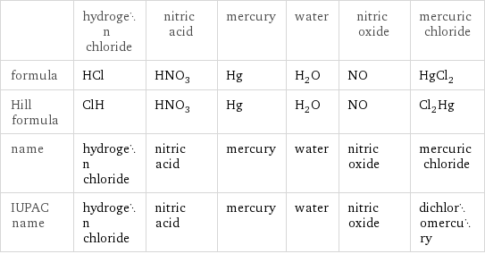  | hydrogen chloride | nitric acid | mercury | water | nitric oxide | mercuric chloride formula | HCl | HNO_3 | Hg | H_2O | NO | HgCl_2 Hill formula | ClH | HNO_3 | Hg | H_2O | NO | Cl_2Hg name | hydrogen chloride | nitric acid | mercury | water | nitric oxide | mercuric chloride IUPAC name | hydrogen chloride | nitric acid | mercury | water | nitric oxide | dichloromercury