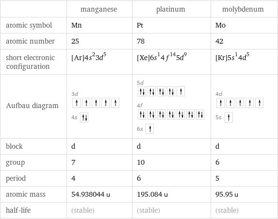  | manganese | platinum | molybdenum atomic symbol | Mn | Pt | Mo atomic number | 25 | 78 | 42 short electronic configuration | [Ar]4s^23d^5 | [Xe]6s^14f^145d^9 | [Kr]5s^14d^5 Aufbau diagram | 3d  4s | 5d  4f  6s | 4d  5s  block | d | d | d group | 7 | 10 | 6 period | 4 | 6 | 5 atomic mass | 54.938044 u | 195.084 u | 95.95 u half-life | (stable) | (stable) | (stable)