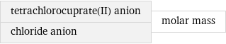 tetrachlorocuprate(II) anion chloride anion | molar mass