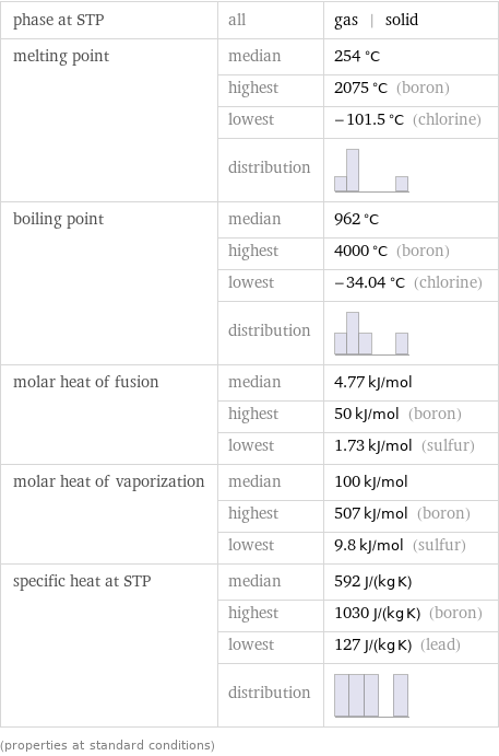 phase at STP | all | gas | solid melting point | median | 254 °C  | highest | 2075 °C (boron)  | lowest | -101.5 °C (chlorine)  | distribution |  boiling point | median | 962 °C  | highest | 4000 °C (boron)  | lowest | -34.04 °C (chlorine)  | distribution |  molar heat of fusion | median | 4.77 kJ/mol  | highest | 50 kJ/mol (boron)  | lowest | 1.73 kJ/mol (sulfur) molar heat of vaporization | median | 100 kJ/mol  | highest | 507 kJ/mol (boron)  | lowest | 9.8 kJ/mol (sulfur) specific heat at STP | median | 592 J/(kg K)  | highest | 1030 J/(kg K) (boron)  | lowest | 127 J/(kg K) (lead)  | distribution |  (properties at standard conditions)