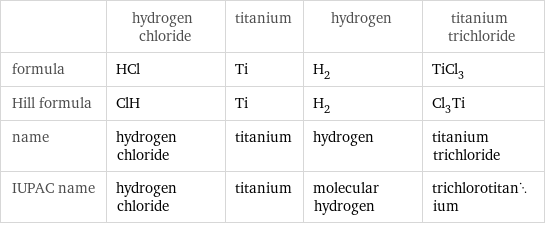  | hydrogen chloride | titanium | hydrogen | titanium trichloride formula | HCl | Ti | H_2 | TiCl_3 Hill formula | ClH | Ti | H_2 | Cl_3Ti name | hydrogen chloride | titanium | hydrogen | titanium trichloride IUPAC name | hydrogen chloride | titanium | molecular hydrogen | trichlorotitanium