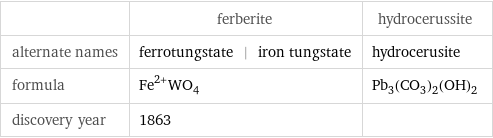  | ferberite | hydrocerussite alternate names | ferrotungstate | iron tungstate | hydrocerusite formula | Fe^(2+)WO_4 | Pb_3(CO_3)_2(OH)_2 discovery year | 1863 | 