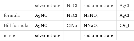  | silver nitrate | NaCI | sodium nitrate | AgCI formula | AgNO_3 | NaCI | NaNO_3 | AgCI Hill formula | AgNO_3 | CINa | NNaO_3 | CAgI name | silver nitrate | | sodium nitrate | 