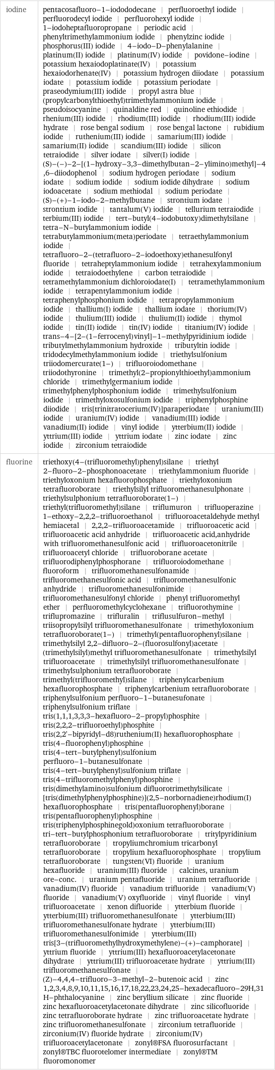 iodine | pentacosafluoro-1-iodododecane | perfluoroethyl iodide | perfluorodecyl iodide | perfluorohexyl iodide | 1-iodoheptafluoropropane | periodic acid | phenyltrimethylammonium iodide | phenylzinc iodide | phosphorus(III) iodide | 4-iodo-D-phenylalanine | platinum(II) iodide | platinum(IV) iodide | povidone-iodine | potassium hexaiodoplatinate(IV) | potassium hexaiodorhenate(IV) | potassium hydrogen diiodate | potassium iodate | potassium iodide | potassium periodate | praseodymium(III) iodide | propyl astra blue | (propylcarbonylthioethyl)trimethylammonium iodide | pseudoisocyanine | quinaldine red | quinoline ethiodide | rhenium(III) iodide | rhodium(III) iodide | rhodium(III) iodide hydrate | rose bengal sodium | rose bengal lactone | rubidium iodide | ruthenium(III) iodide | samarium(III) iodide | samarium(II) iodide | scandium(III) iodide | silicon tetraiodide | silver iodate | silver(I) iodide | (S)-(-)-2-[(1-hydroxy-3, 3-dimethylbutan-2-ylimino)methyl]-4, 6-diiodophenol | sodium hydrogen periodate | sodium iodate | sodium iodide | sodium iodide dihydrate | sodium iodoacetate | sodium methiodal | sodium periodate | (S)-(+)-1-iodo-2-methylbutane | strontium iodate | strontium iodide | tantalum(V) iodide | tellurium tetraiodide | terbium(III) iodide | tert-butyl(4-iodobutoxy)dimethylsilane | tetra-N-butylammonium iodide | tetrabutylammonium(meta)periodate | tetraethylammonium iodide | tetrafluoro-2-(tetrafluoro-2-iodoethoxy)ethanesulfonyl fluoride | tetraheptylammonium iodide | tetrahexylammonium iodide | tetraiodoethylene | carbon tetraiodide | tetramethylammonium dichloroiodate(I) | tetramethylammonium iodide | tetrapentylammonium iodide | tetraphenylphosphonium iodide | tetrapropylammonium iodide | thallium(I) iodide | thallium iodate | thorium(IV) iodide | thulium(III) iodide | thulium(II) iodide | thymol iodide | tin(II) iodide | tin(IV) iodide | titanium(IV) iodide | trans-4-[2-(1-ferrocenyl)vinyl]-1-methylpyridinium iodide | tributylmethylammonium hydroxide | tributyltin iodide | tridodecylmethylammonium iodide | triethylsulfonium triiodomercurate(1-) | trifluoroiodomethane | triiodothyronine | trimethyl(2-propionylthioethyl)ammonium chloride | trimethylgermanium iodide | trimethylphenylphosphonium iodide | trimethylsulfonium iodide | trimethyloxosulfonium iodide | triphenylphosphine diiodide | tris[trinitratocerium(IV)]paraperiodate | uranium(III) iodide | uranium(IV) iodide | vanadium(III) iodide | vanadium(II) iodide | vinyl iodide | ytterbium(II) iodide | yttrium(III) iodide | yttrium iodate | zinc iodate | zinc iodide | zirconium tetraiodide fluorine | triethoxy(4-(trifluoromethyl)phenyl)silane | triethyl 2-fluoro-2-phosphonoacetate | triethylammonium fluoride | triethyloxonium hexafluorophosphate | triethyloxonium tetrafluoroborate | triethylsilyl trifluoromethanesulphonate | triethylsulphonium tetrafluoroborate(1-) | triethyl(trifluoromethyl)silane | triflumuron | trifluoperazine | 1-ethoxy-2, 2, 2-trifluoroethanol | trifluoroacetaldehyde methyl hemiacetal | 2, 2, 2-trifluoroacetamide | trifluoroacetic acid | trifluoroacetic acid anhydride | trifluoroacetic acid, anhydride with trifluoromethanesulfonic acid | trifluoroacetonitrile | trifluoroacetyl chloride | trifluoroborane acetate | trifluorodiphenylphosphorane | trifluoroiodomethane | fluoroform | trifluoromethanesulfonamide | trifluoromethanesulfonic acid | trifluoromethanesulfonic anhydride | trifluoromethanesulfonimide | trifluoromethanesulfonyl chloride | phenyl trifluoromethyl ether | perfluoromethylcyclohexane | trifluorothymine | triflupromazine | trifluralin | triflusulfuron-methyl | triisopropylsilyl trifluoromethanesulfonate | trimethyloxonium tetrafluoroborate(1-) | trimethyl(pentafluorophenyl)silane | trimethylsilyl 2, 2-difluoro-2-(fluorosulfonyl)acetate | (trimethylsilyl)methyl trifluoromethanesulfonate | trimethylsilyl trifluoroacetate | trimethylsilyl trifluoromethanesulfonate | trimethylsulphonium tetrafluoroborate | trimethyl(trifluoromethyl)silane | triphenylcarbenium hexafluorophosphate | triphenylcarbenium tetrafluoroborate | triphenylsulfonium perfluoro-1-butanesufonate | triphenylsulfonium triflate | tris(1, 1, 1, 3, 3, 3-hexafluoro-2-propyl)phosphite | tris(2, 2, 2-trifluoroethyl)phosphite | tris(2, 2'-bipyridyl-d8)ruthenium(II) hexafluorophosphate | tris(4-fluorophenyl)phosphine | tris(4-tert-butylphenyl)sulfonium perfluoro-1-butanesulfonate | tris(4-tert-butylphenyl)sulfonium triflate | tris(4-trifluoromethylphenyl)phosphine | tris(dimethylamino)sulfonium difluorotrimethylsilicate | [tris(dimethylphenylphosphine)](2, 5-norbornadiene)rhodium(I) hexafluorophosphate | tris(pentafluorophenyl)borane | tris(pentafluorophenyl)phosphine | tris(triphenylphosphinegold)oxonium tetrafluoroborate | tri-tert-butylphosphonium tetrafluoroborate | tritylpyridinium tetrafluoroborate | tropyliumchromium tricarbonyl tetrafluoroborate | tropylium hexafluorophosphate | tropylium tetrafluoroborate | tungsten(VI) fluoride | uranium hexafluoride | uranium(III) fluoride | calcines, uranium ore-conc. | uranium pentafluoride | uranium tetrafluoride | vanadium(IV) fluoride | vanadium trifluoride | vanadium(V) fluoride | vanadium(V) oxyfluoride | vinyl fluoride | vinyl trifluoroacetate | xenon difluoride | ytterbium fluoride | ytterbium(III) trifluoromethanesulfonate | ytterbium(III) trifluoromethanesulfonate hydrate | ytterbium(III) trifluoromethanesulfonimide | ytterbium(III) tris[3-(trifluoromethylhydroxymethylene)-(+)-camphorate] | yttrium fluoride | yttrium(III) hexafluoroacetylacetonate dihydrate | yttrium(III) trifluoroacetate hydrate | yttrium(III) trifluoromethanesulfonate | (Z)-4, 4, 4-trifluoro-3-methyl-2-butenoic acid | zinc 1, 2, 3, 4, 8, 9, 10, 11, 15, 16, 17, 18, 22, 23, 24, 25-hexadecafluoro-29H, 31 H-phthalocyanine | zinc beryllium silicate | zinc fluoride | zinc hexafluoroacetylacetonate dihydrate | zinc silicofluoride | zinc tetrafluoroborate hydrate | zinc trifluoroacetate hydrate | zinc trifluoromethanesulfonate | zirconium tetrafluoride | zirconium(IV) fluoride hydrate | zirconium(IV) trifluoroacetylacetonate | zonyl®FSA fluorosurfactant | zonyl®TBC fluorotelomer intermediate | zonyl®TM fluoromonomer