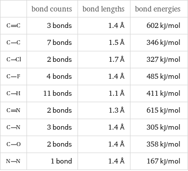  | bond counts | bond lengths | bond energies  | 3 bonds | 1.4 Å | 602 kJ/mol  | 7 bonds | 1.5 Å | 346 kJ/mol  | 2 bonds | 1.7 Å | 327 kJ/mol  | 4 bonds | 1.4 Å | 485 kJ/mol  | 11 bonds | 1.1 Å | 411 kJ/mol  | 2 bonds | 1.3 Å | 615 kJ/mol  | 3 bonds | 1.4 Å | 305 kJ/mol  | 2 bonds | 1.4 Å | 358 kJ/mol  | 1 bond | 1.4 Å | 167 kJ/mol