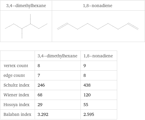   | 3, 4-dimethylhexane | 1, 8-nonadiene vertex count | 8 | 9 edge count | 7 | 8 Schultz index | 246 | 438 Wiener index | 68 | 120 Hosoya index | 29 | 55 Balaban index | 3.292 | 2.595