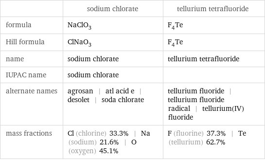  | sodium chlorate | tellurium tetrafluoride formula | NaClO_3 | F_4Te Hill formula | ClNaO_3 | F_4Te name | sodium chlorate | tellurium tetrafluoride IUPAC name | sodium chlorate |  alternate names | agrosan | atl acid e | desolet | soda chlorate | tellurium fluoride | tellurium fluoride radical | tellurium(IV) fluoride mass fractions | Cl (chlorine) 33.3% | Na (sodium) 21.6% | O (oxygen) 45.1% | F (fluorine) 37.3% | Te (tellurium) 62.7%