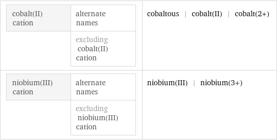 cobalt(II) cation | alternate names  | excluding cobalt(II) cation | cobaltous | cobalt(II) | cobalt(2+) niobium(III) cation | alternate names  | excluding niobium(III) cation | niobium(III) | niobium(3+)
