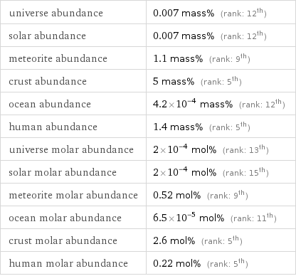 universe abundance | 0.007 mass% (rank: 12th) solar abundance | 0.007 mass% (rank: 12th) meteorite abundance | 1.1 mass% (rank: 9th) crust abundance | 5 mass% (rank: 5th) ocean abundance | 4.2×10^-4 mass% (rank: 12th) human abundance | 1.4 mass% (rank: 5th) universe molar abundance | 2×10^-4 mol% (rank: 13th) solar molar abundance | 2×10^-4 mol% (rank: 15th) meteorite molar abundance | 0.52 mol% (rank: 9th) ocean molar abundance | 6.5×10^-5 mol% (rank: 11th) crust molar abundance | 2.6 mol% (rank: 5th) human molar abundance | 0.22 mol% (rank: 5th)