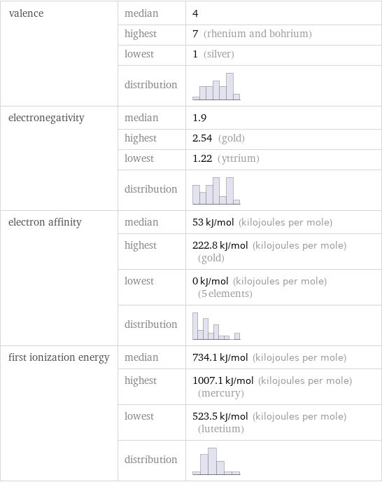 valence | median | 4  | highest | 7 (rhenium and bohrium)  | lowest | 1 (silver)  | distribution |  electronegativity | median | 1.9  | highest | 2.54 (gold)  | lowest | 1.22 (yttrium)  | distribution |  electron affinity | median | 53 kJ/mol (kilojoules per mole)  | highest | 222.8 kJ/mol (kilojoules per mole) (gold)  | lowest | 0 kJ/mol (kilojoules per mole) (5 elements)  | distribution |  first ionization energy | median | 734.1 kJ/mol (kilojoules per mole)  | highest | 1007.1 kJ/mol (kilojoules per mole) (mercury)  | lowest | 523.5 kJ/mol (kilojoules per mole) (lutetium)  | distribution | 