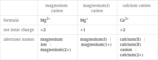  | magnesium cation | magnesium(I) cation | calcium cation formula | Mg^(2+) | Mg^+ | Ca^(2+) net ionic charge | +2 | +1 | +2 alternate names | magnesium ion | magnesium(2+) | magnesium(I) | magnesium(1+) | calcium(II) | calcium(II) cation | calcium(2+)