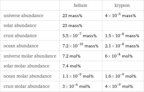  | helium | krypton universe abundance | 23 mass% | 4×10^-6 mass% solar abundance | 23 mass% |  crust abundance | 5.5×10^-7 mass% | 1.5×10^-8 mass% ocean abundance | 7.2×10^-10 mass% | 2.1×10^-8 mass% universe molar abundance | 7.2 mol% | 6×10^-8 mol% solar molar abundance | 7.4 mol% |  ocean molar abundance | 1.1×10^-9 mol% | 1.6×10^-9 mol% crust molar abundance | 3×10^-6 mol% | 4×10^-9 mol%