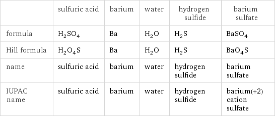  | sulfuric acid | barium | water | hydrogen sulfide | barium sulfate formula | H_2SO_4 | Ba | H_2O | H_2S | BaSO_4 Hill formula | H_2O_4S | Ba | H_2O | H_2S | BaO_4S name | sulfuric acid | barium | water | hydrogen sulfide | barium sulfate IUPAC name | sulfuric acid | barium | water | hydrogen sulfide | barium(+2) cation sulfate