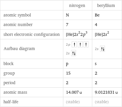  | nitrogen | beryllium atomic symbol | N | Be atomic number | 7 | 4 short electronic configuration | [He]2s^22p^3 | [He]2s^2 Aufbau diagram | 2p  2s | 2s  block | p | s group | 15 | 2 period | 2 | 2 atomic mass | 14.007 u | 9.0121831 u half-life | (stable) | (stable)