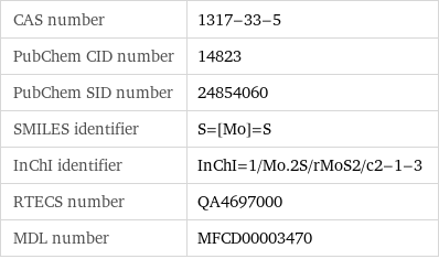 CAS number | 1317-33-5 PubChem CID number | 14823 PubChem SID number | 24854060 SMILES identifier | S=[Mo]=S InChI identifier | InChI=1/Mo.2S/rMoS2/c2-1-3 RTECS number | QA4697000 MDL number | MFCD00003470