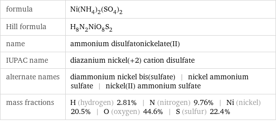 formula | Ni(NH_4)_2(SO_4)_2 Hill formula | H_8N_2NiO_8S_2 name | ammonium disulfatonickelate(II) IUPAC name | diazanium nickel(+2) cation disulfate alternate names | diammonium nickel bis(sulfate) | nickel ammonium sulfate | nickel(II) ammonium sulfate mass fractions | H (hydrogen) 2.81% | N (nitrogen) 9.76% | Ni (nickel) 20.5% | O (oxygen) 44.6% | S (sulfur) 22.4%