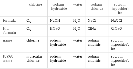  | chlorine | sodium hydroxide | water | sodium chloride | sodium hypochlorite formula | Cl_2 | NaOH | H_2O | NaCl | NaOCl Hill formula | Cl_2 | HNaO | H_2O | ClNa | ClNaO name | chlorine | sodium hydroxide | water | sodium chloride | sodium hypochlorite IUPAC name | molecular chlorine | sodium hydroxide | water | sodium chloride | sodium hypochlorite