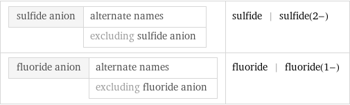 sulfide anion | alternate names  | excluding sulfide anion | sulfide | sulfide(2-) fluoride anion | alternate names  | excluding fluoride anion | fluoride | fluoride(1-)